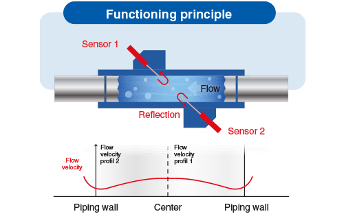Schema del principio di funzionamento del flussimetro Doppler