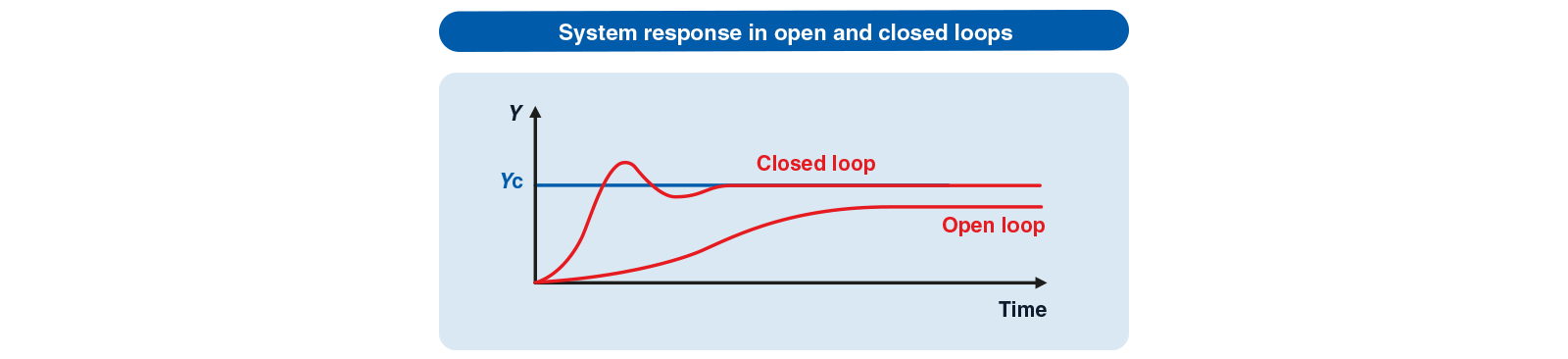 respuesta del sistema en bucle cerrado o abierto es