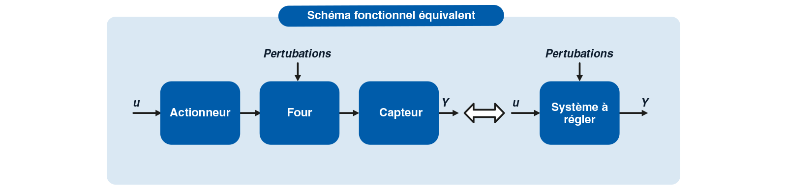 schema fonctionnel equivalent