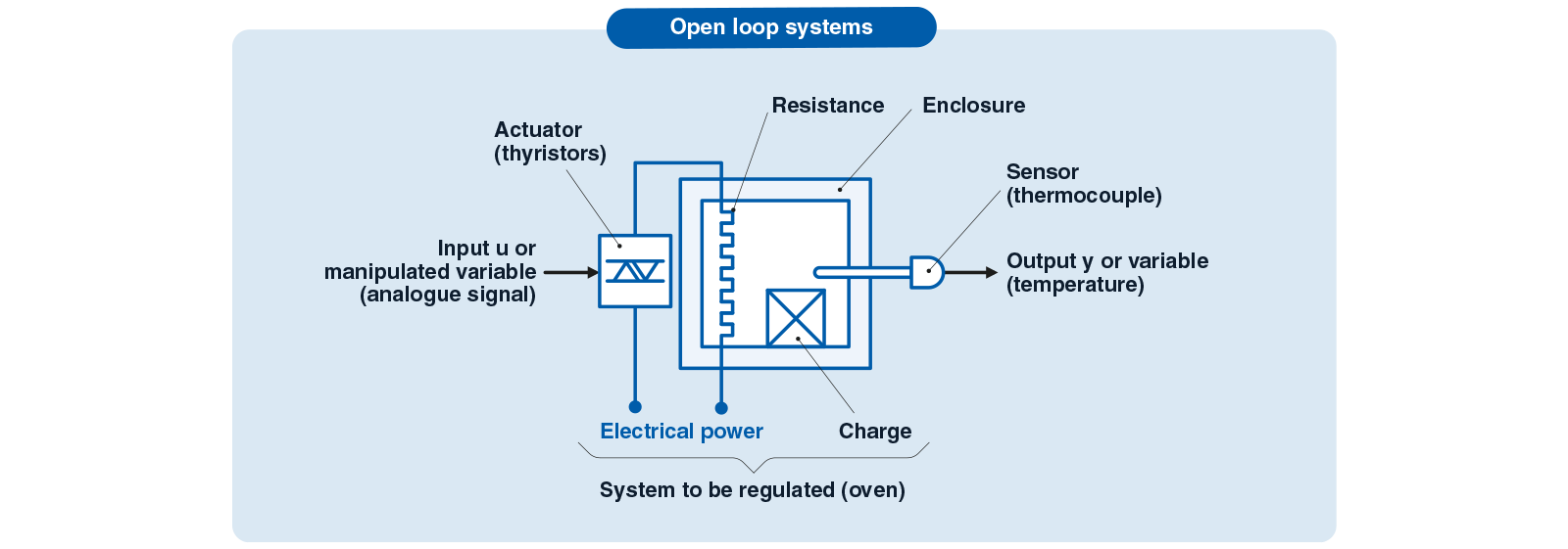 sistema de circuito aberto