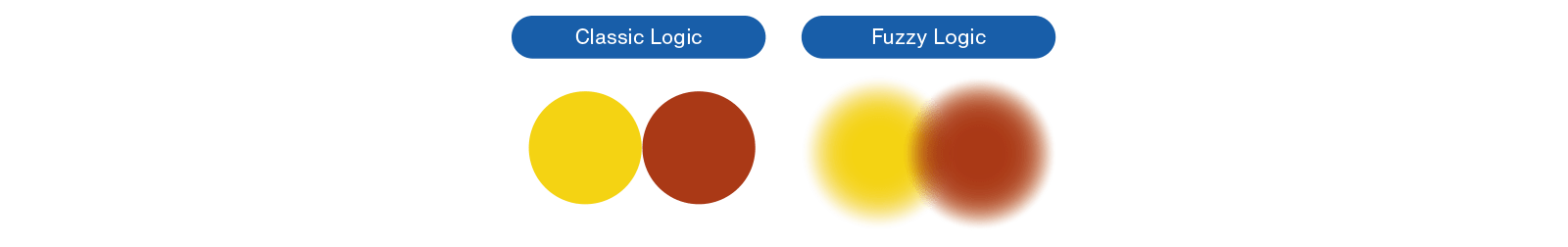 Forskjellen mellom klassisk logikk og fuzzy logikk