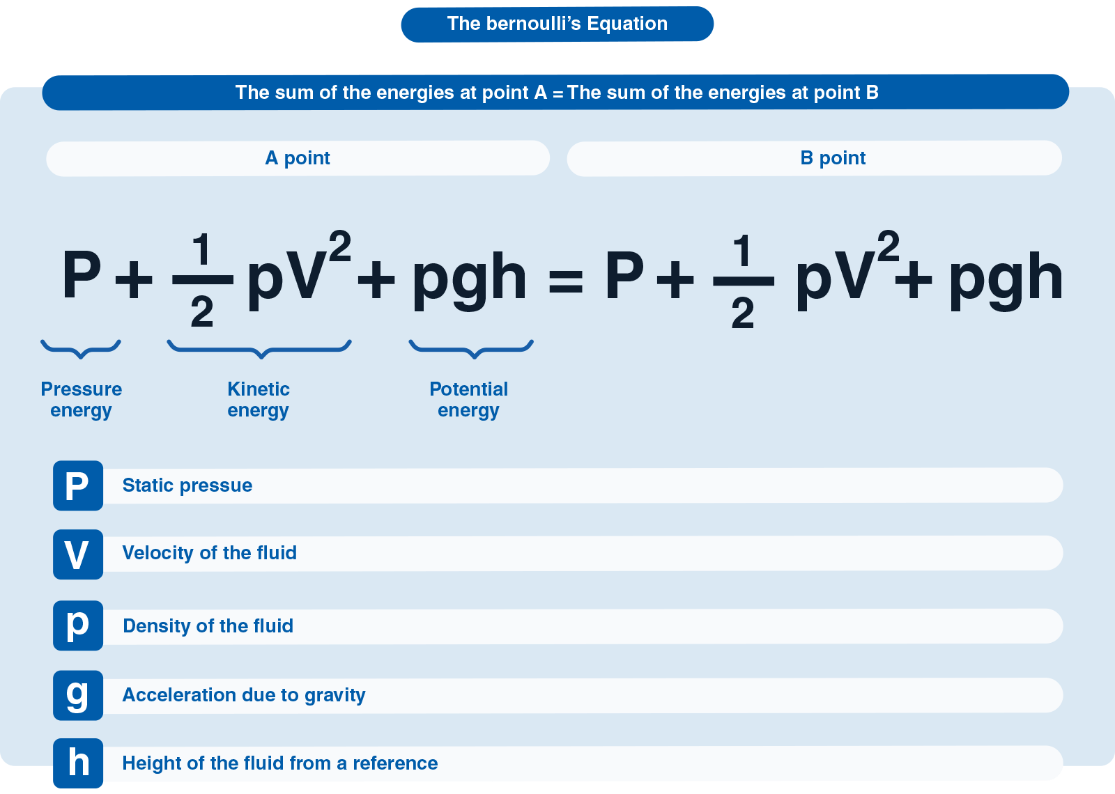 formula dell'equazione di bernoulli en
