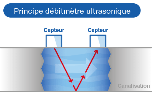 principe debitmetres ultrasoniques schema fr