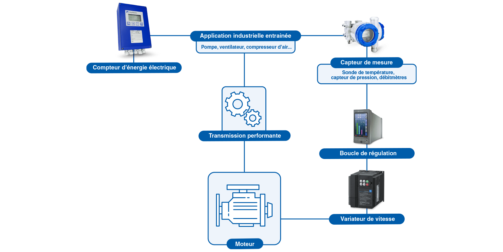 systeme moto regule schema