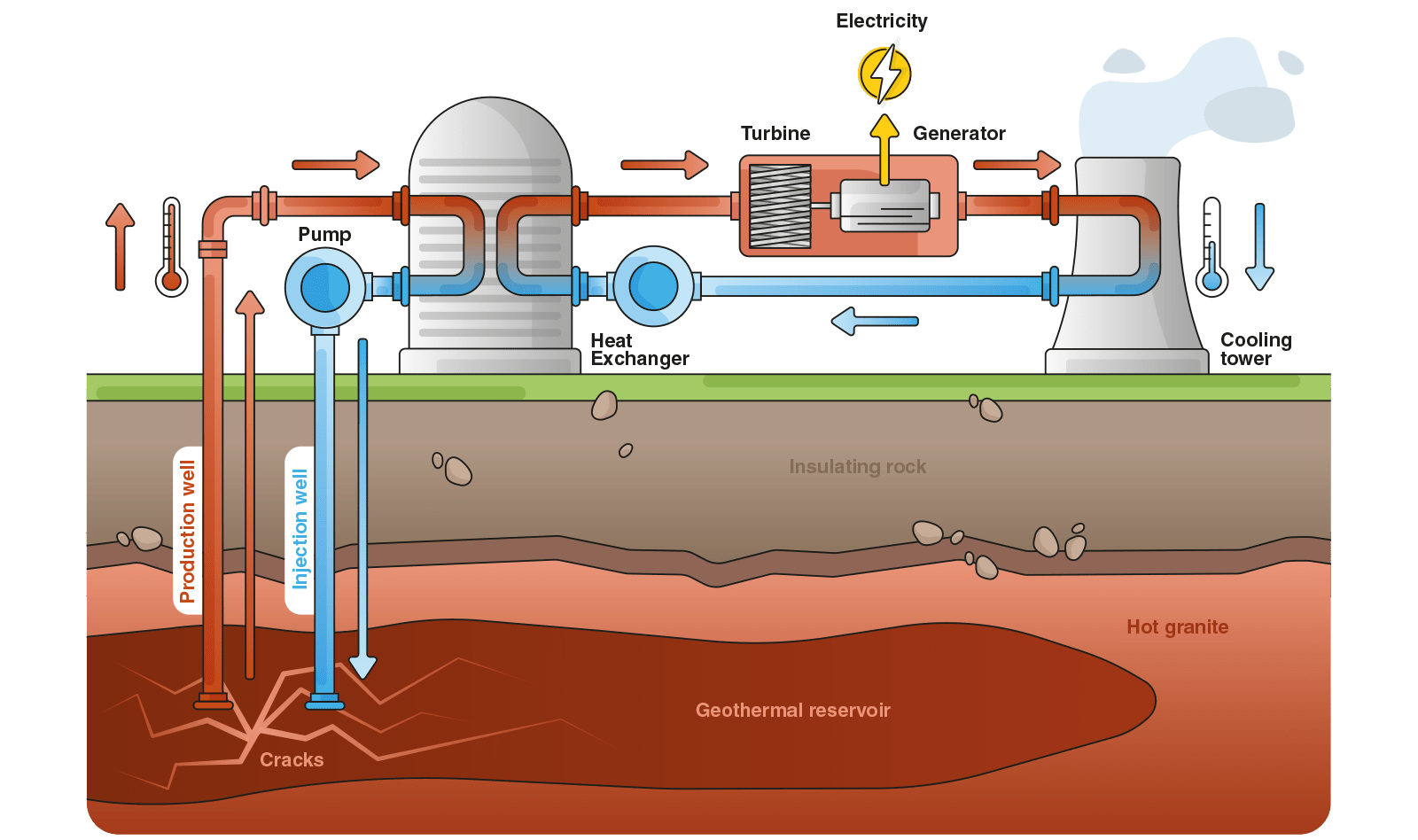 Maximierung der Gewinnung geothermischer Energie