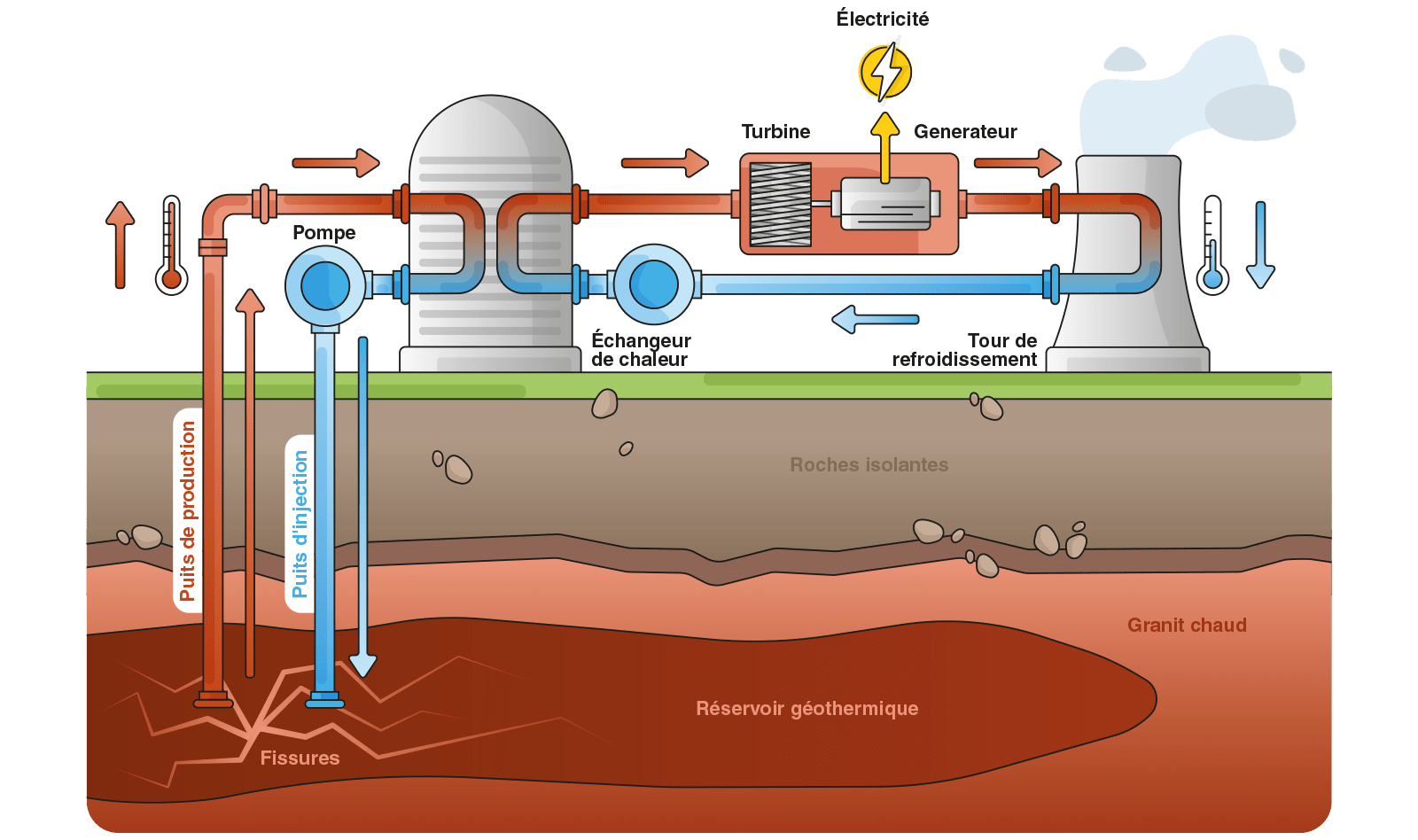 maximiser extraction de energie geothermique