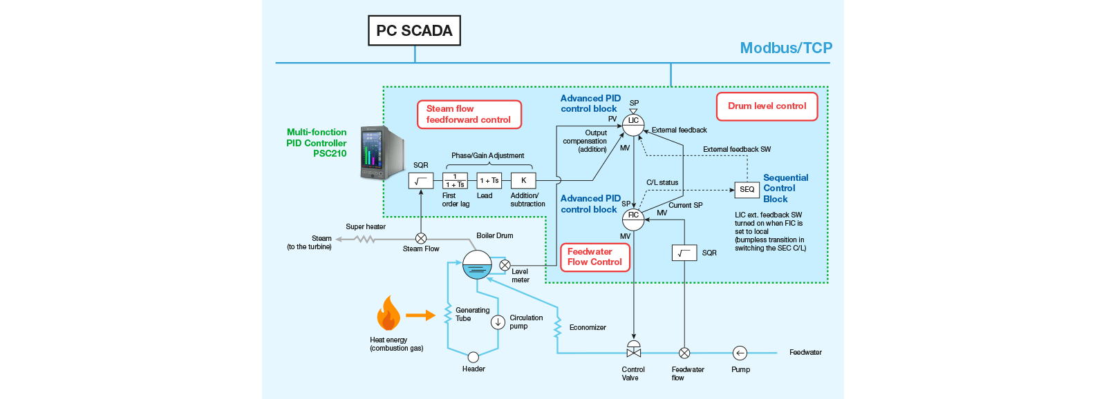 example of control loop configuration schematic en