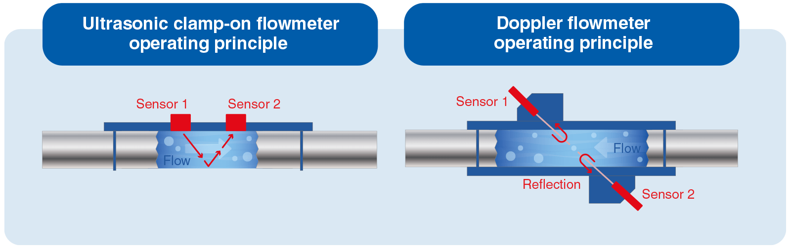 principio de funcionamiento del caudalímetro doppler o pinza en diagrama