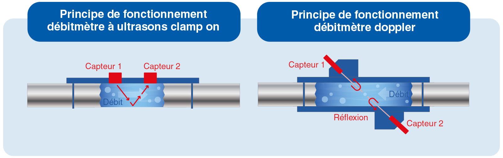 principe de fonctionnement debitmetre doppler ou clamp on schema
